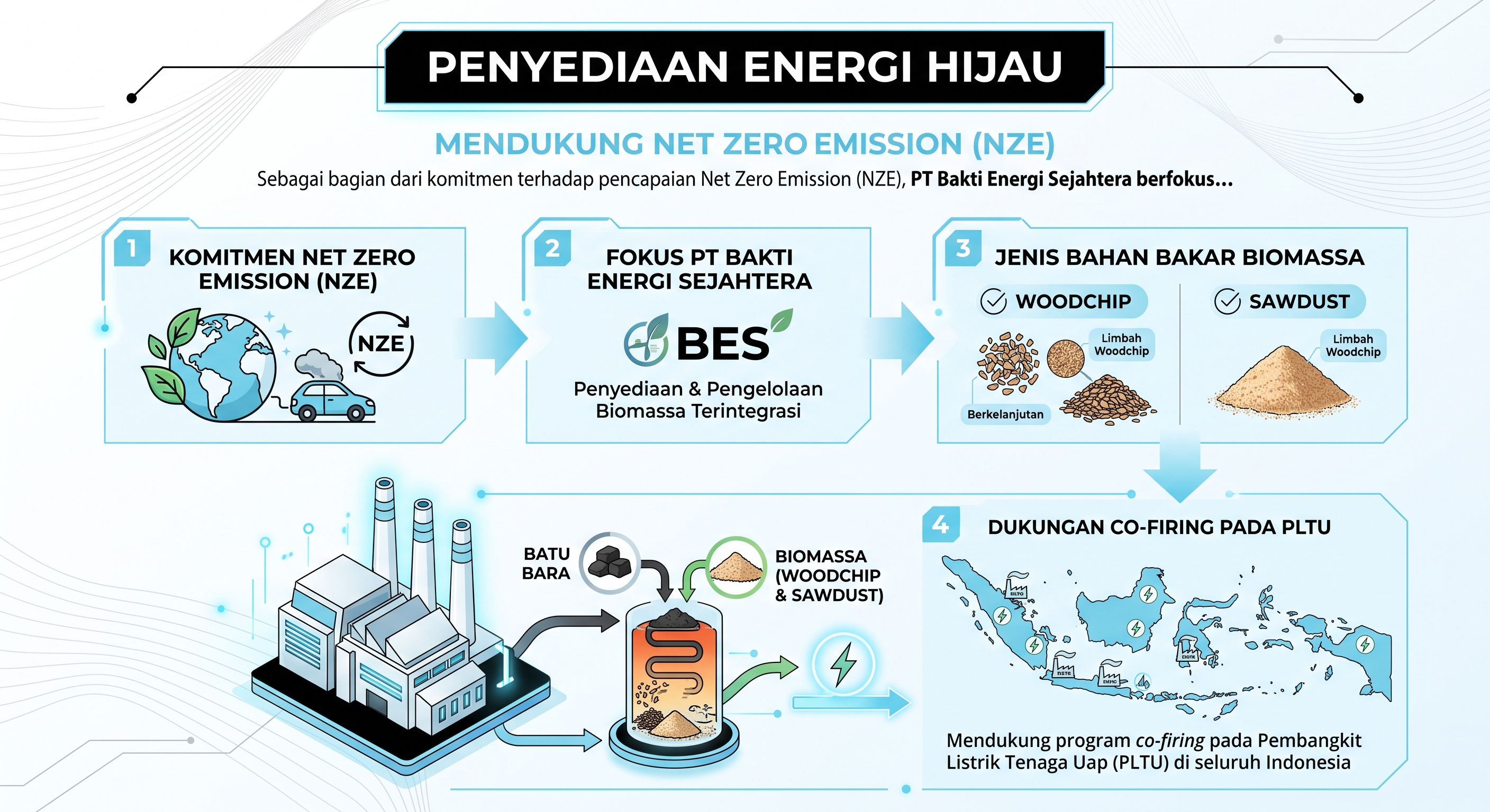 Penyediaan Energi Hijau
